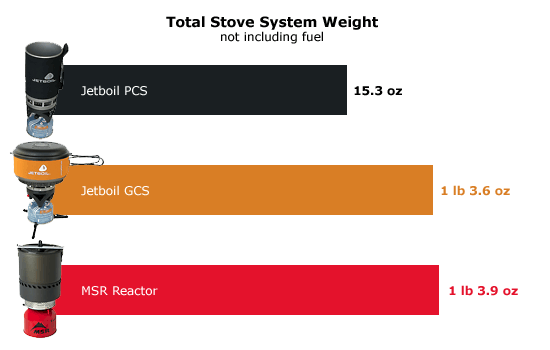 chart of stove system weights