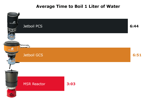 chart of average boil times