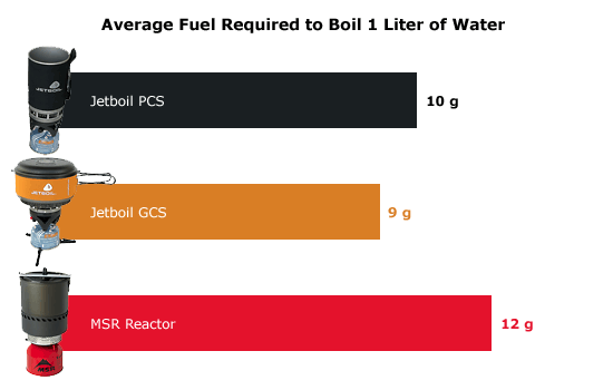 chart of average fuel usage