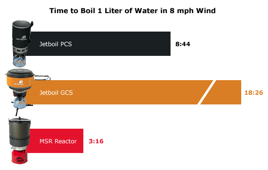 chart of boil times in 8 mph wind