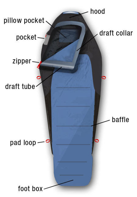 Sleeping bag parts